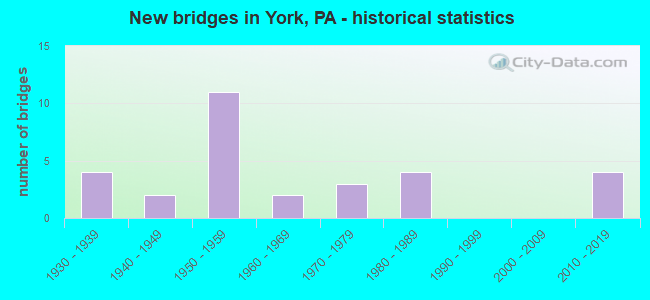 New bridges in York, PA - historical statistics