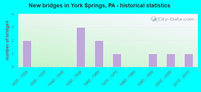 New bridges in York Springs, PA - historical statistics