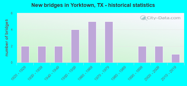 New bridges in Yorktown, TX - historical statistics