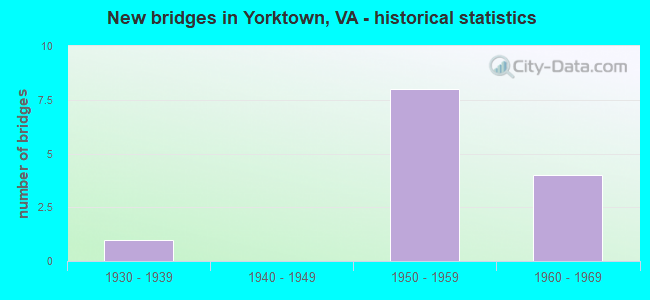 New bridges in Yorktown, VA - historical statistics