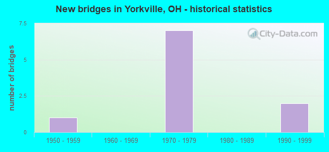 New bridges in Yorkville, OH - historical statistics