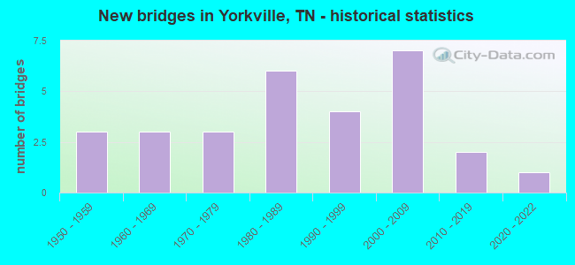 New bridges in Yorkville, TN - historical statistics