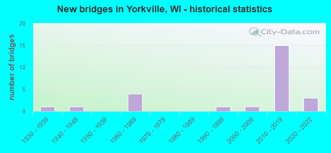 New bridges in Yorkville, WI - historical statistics