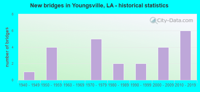New bridges in Youngsville, LA - historical statistics