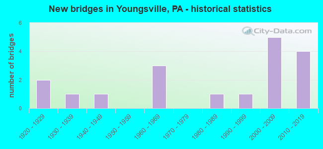 New bridges in Youngsville, PA - historical statistics