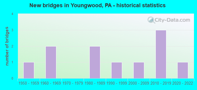 New bridges in Youngwood, PA - historical statistics