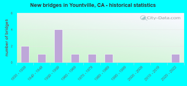 New bridges in Yountville, CA - historical statistics