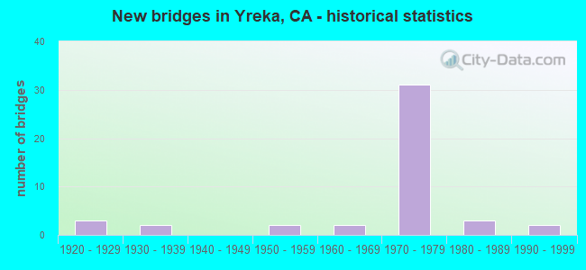 New bridges in Yreka, CA - historical statistics