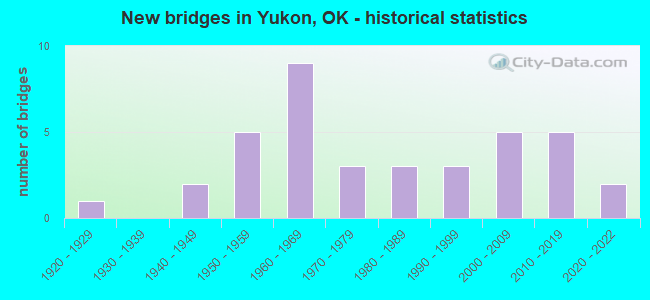 New bridges in Yukon, OK - historical statistics