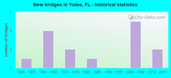 New bridges in Yulee, FL - historical statistics