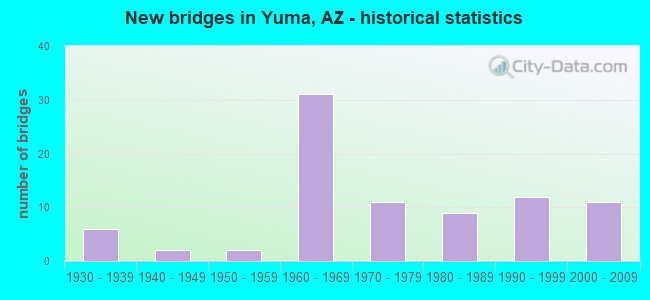 New bridges in Yuma, AZ - historical statistics