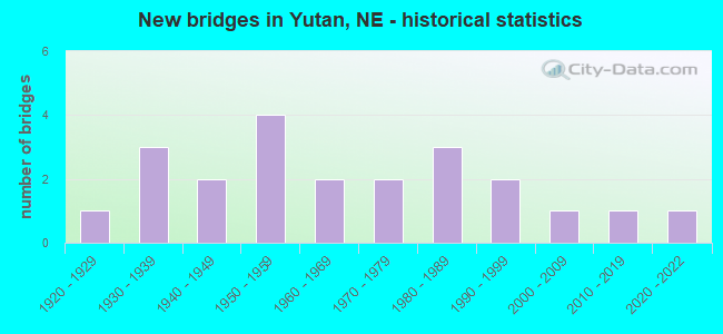 New bridges in Yutan, NE - historical statistics