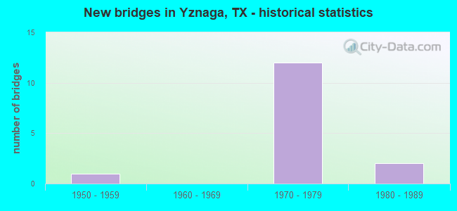 New bridges in Yznaga, TX - historical statistics