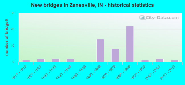 New bridges in Zanesville, IN - historical statistics
