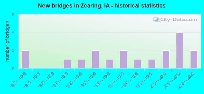 New bridges in Zearing, IA - historical statistics