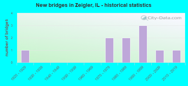 New bridges in Zeigler, IL - historical statistics