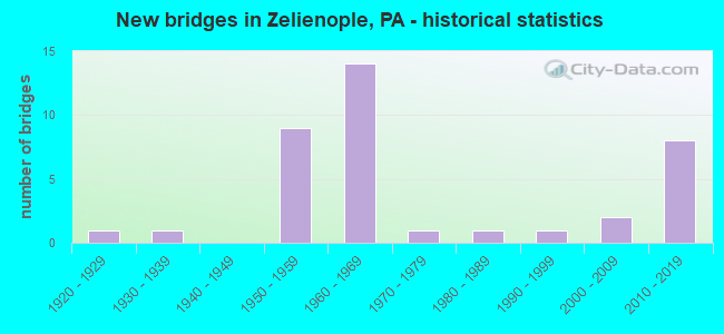 New bridges in Zelienople, PA - historical statistics