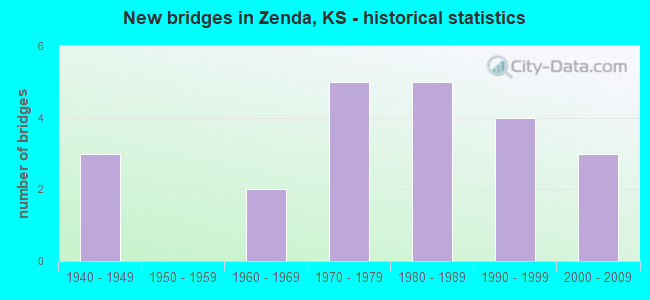 New bridges in Zenda, KS - historical statistics