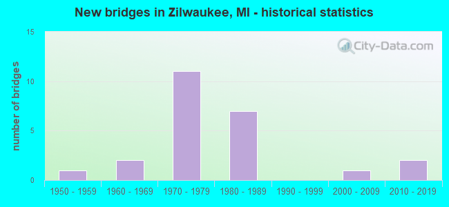 New bridges in Zilwaukee, MI - historical statistics