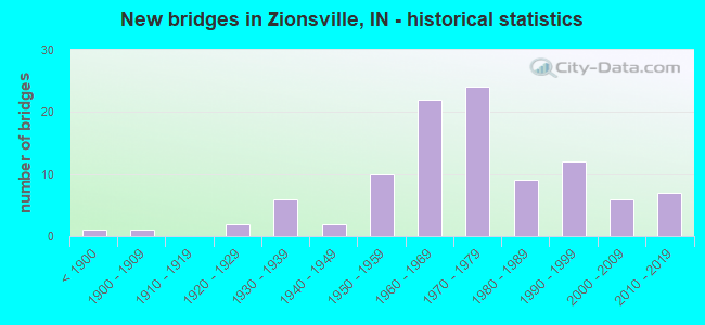 New bridges in Zionsville, IN - historical statistics