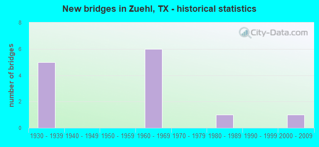 New bridges in Zuehl, TX - historical statistics