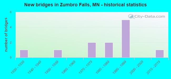 New bridges in Zumbro Falls, MN - historical statistics