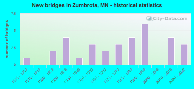 New bridges in Zumbrota, MN - historical statistics