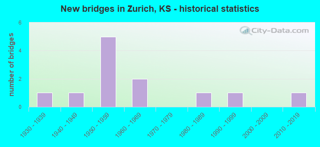 New bridges in Zurich, KS - historical statistics