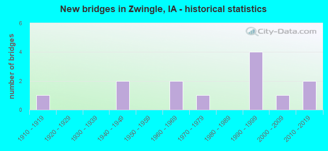 New bridges in Zwingle, IA - historical statistics
