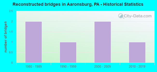 Reconstructed bridges in Aaronsburg, PA - Historical Statistics
