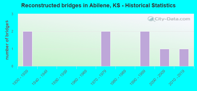 Reconstructed bridges in Abilene, KS - Historical Statistics
