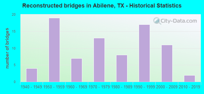 Reconstructed bridges in Abilene, TX - Historical Statistics