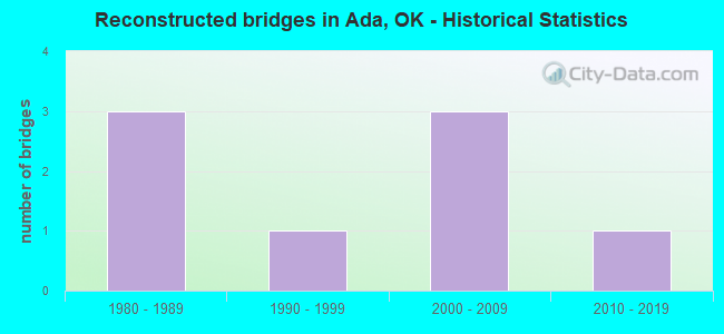 Reconstructed bridges in Ada, OK - Historical Statistics