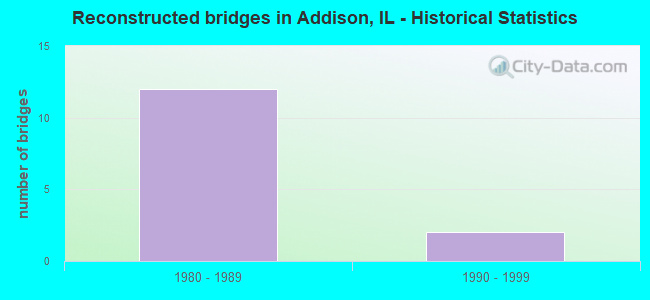 Reconstructed bridges in Addison, IL - Historical Statistics