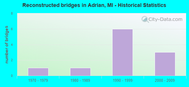 Reconstructed bridges in Adrian, MI - Historical Statistics