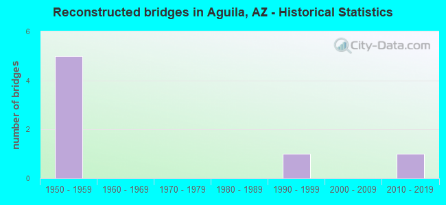 Reconstructed bridges in Aguila, AZ - Historical Statistics