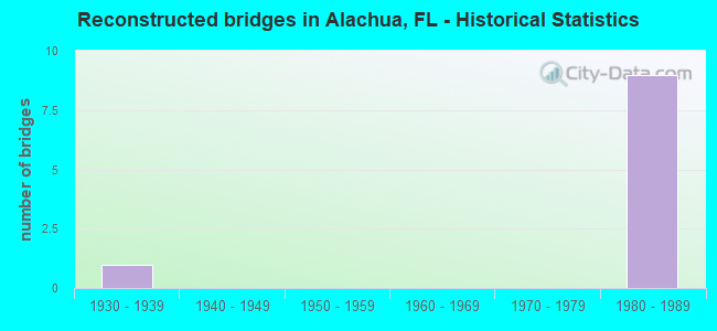Reconstructed bridges in Alachua, FL - Historical Statistics
