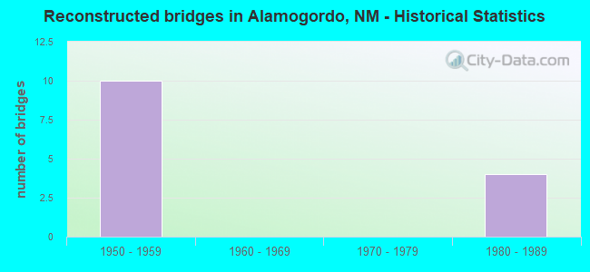 Reconstructed bridges in Alamogordo, NM - Historical Statistics