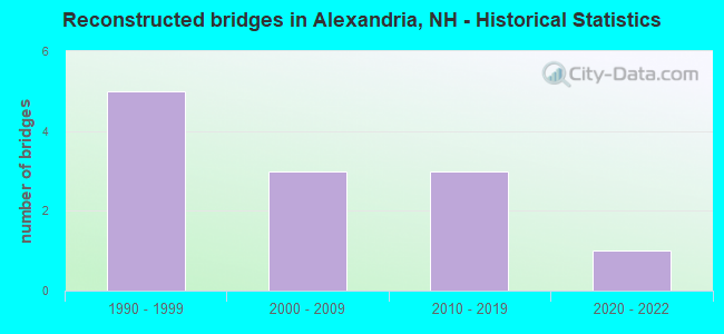 Reconstructed bridges in Alexandria, NH - Historical Statistics