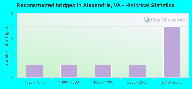 Reconstructed bridges in Alexandria, VA - Historical Statistics