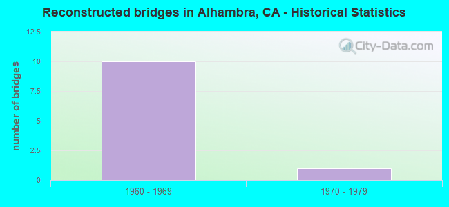 Reconstructed bridges in Alhambra, CA - Historical Statistics