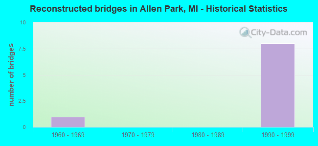 Reconstructed bridges in Allen Park, MI - Historical Statistics
