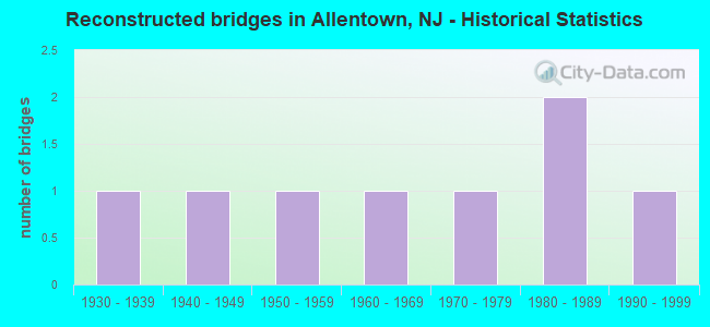 Reconstructed bridges in Allentown, NJ - Historical Statistics