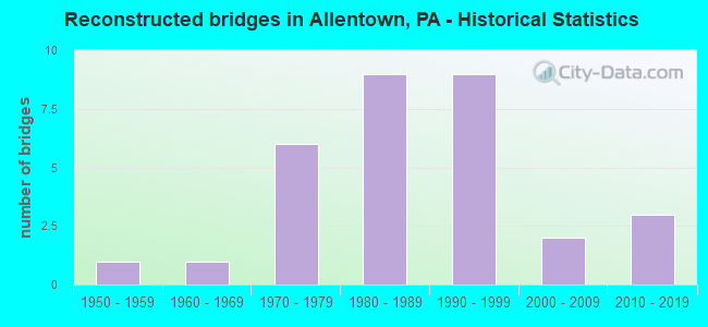 Reconstructed bridges in Allentown, PA - Historical Statistics