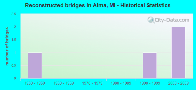 Reconstructed bridges in Alma, MI - Historical Statistics