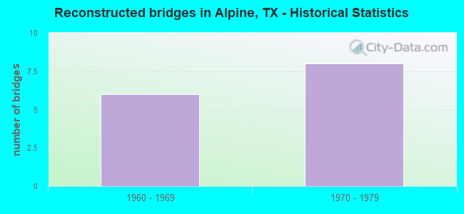 Reconstructed bridges in Alpine, TX - Historical Statistics