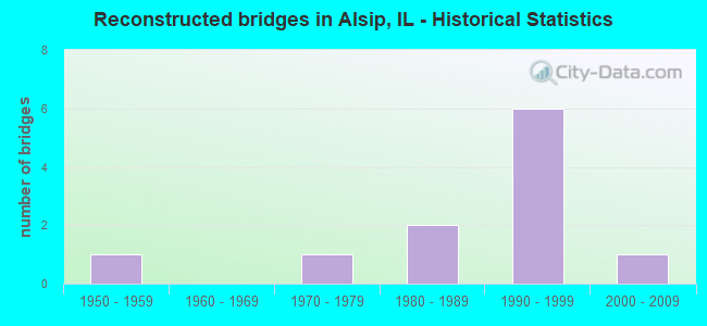 Reconstructed bridges in Alsip, IL - Historical Statistics