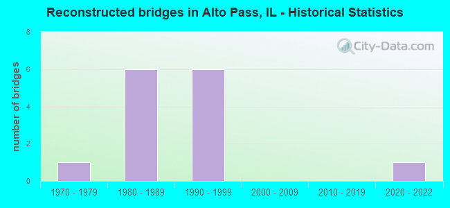Reconstructed bridges in Alto Pass, IL - Historical Statistics
