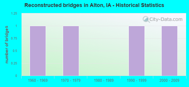 Reconstructed bridges in Alton, IA - Historical Statistics