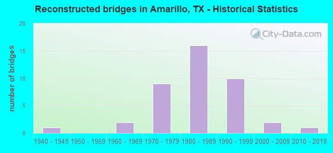 Reconstructed bridges in Amarillo, TX - Historical Statistics